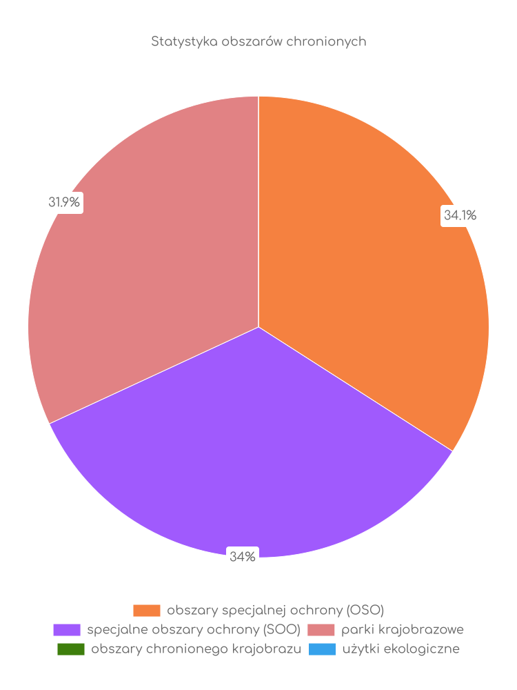 Statystyka obszarów chronionych Obszy
