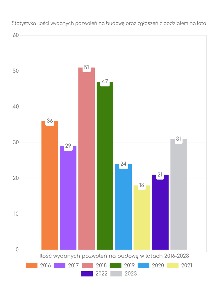 Zestawienie statystyk pozwoleń na budowę w gminie Obsza
